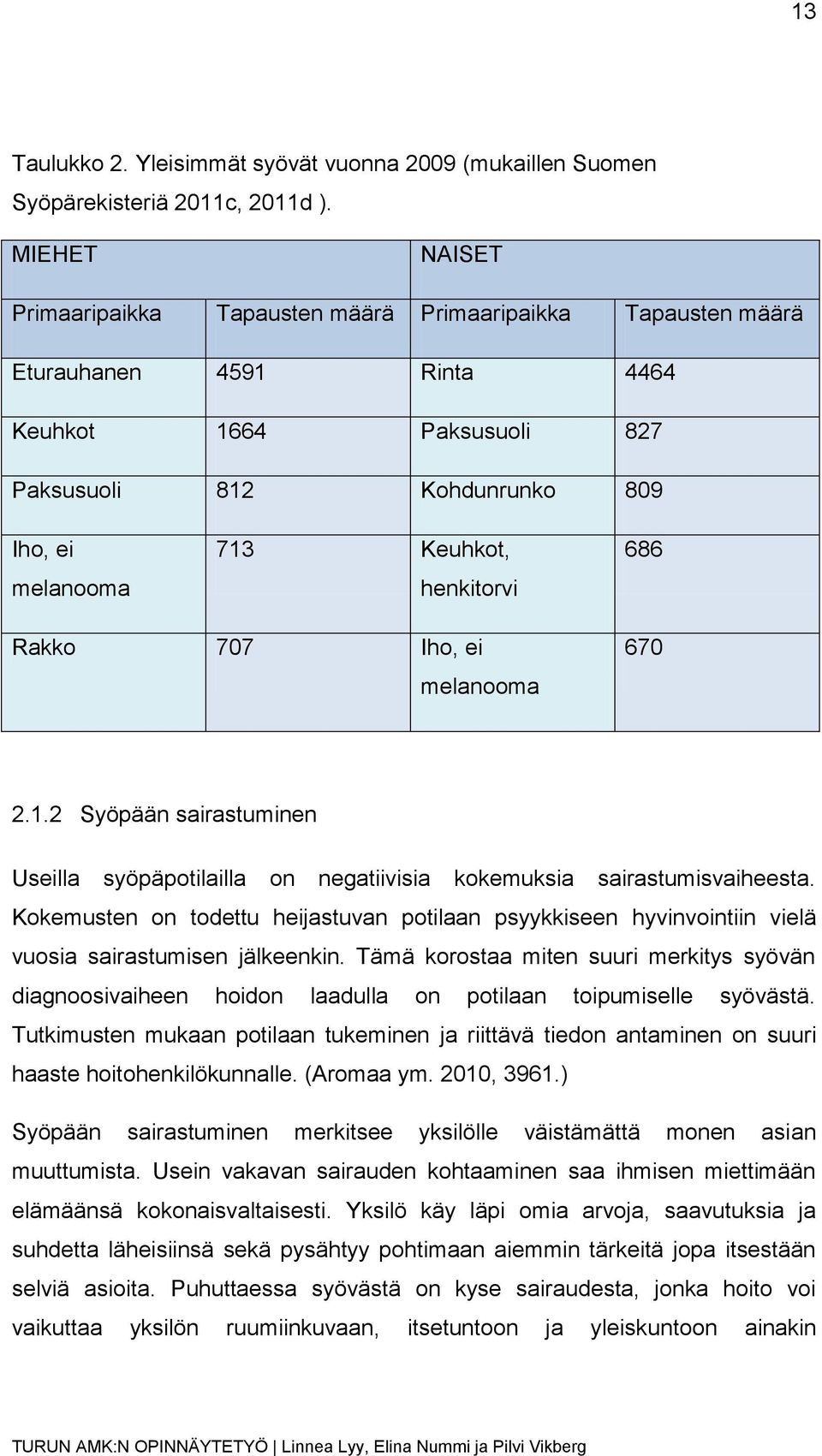 henkitorvi 686 Rakko 707 Iho, ei melanooma 670 2.1.2 Syöpään sairastuminen Useilla syöpäpotilailla on negatiivisia kokemuksia sairastumisvaiheesta.