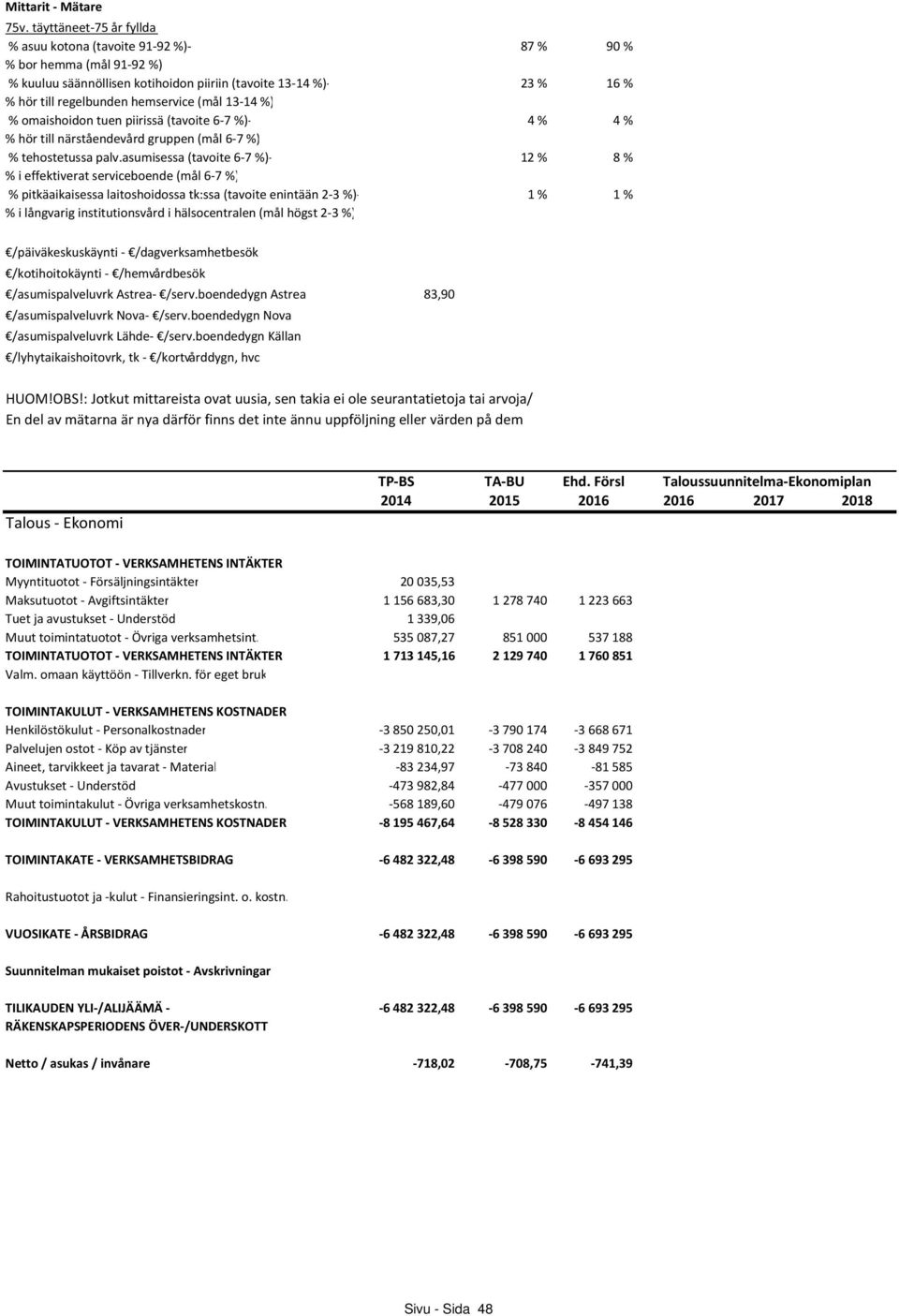 (mål 13-14 %) % omaishoidon tuen piirissä (tavoite 6-7 %)- 4 % 4 % % hör till närståendevård gruppen (mål 6-7 %) % tehostetussa palv.