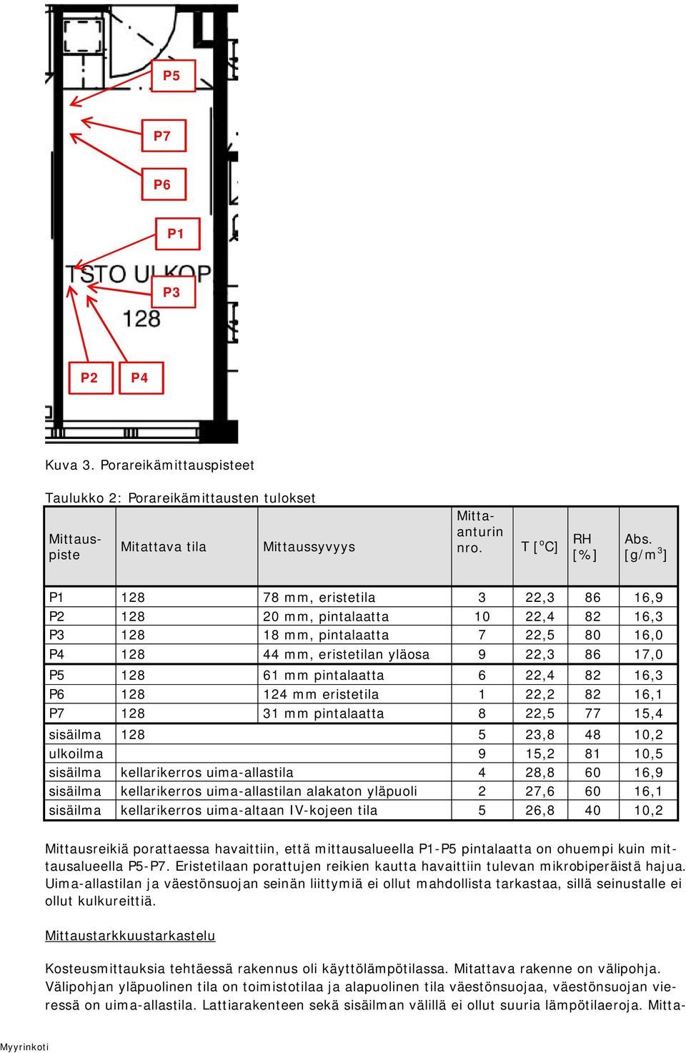 pintalaatta 6 22,4 82 16,3 P6 128 124 mm eristetila 1 22,2 82 16,1 P7 128 31 mm pintalaatta 8 22,5 77 15,4 sisäilma 128 5 23,8 48 10,2 ulkoilma 9 15,2 81 10,5 sisäilma kellarikerros uima-allastila 4