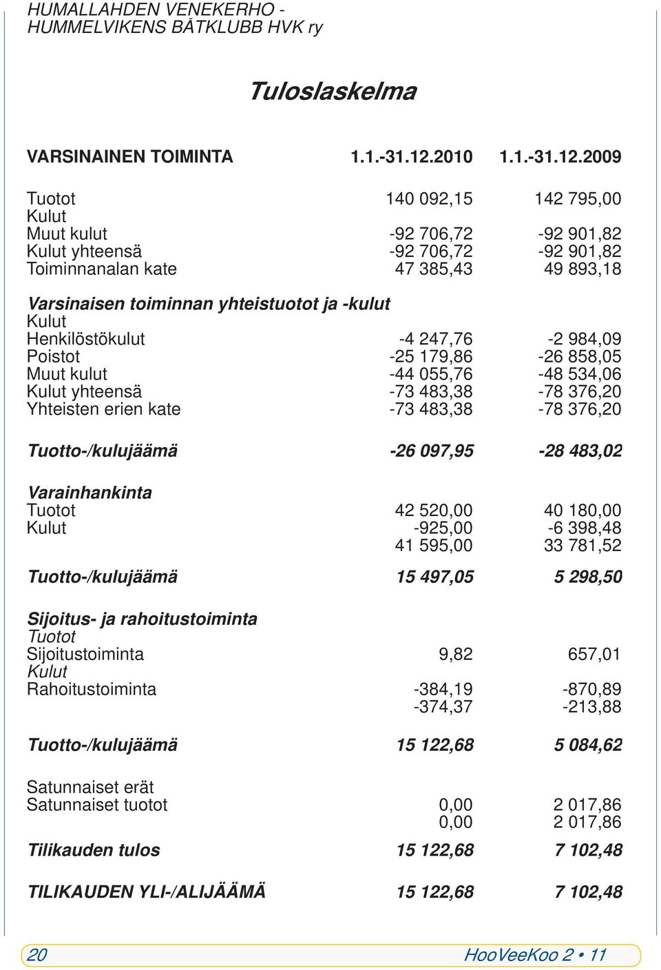 2009 Tuotot 140 092,15 142 795,00 Kulut Muut kulut -92 706,72-92 901,82 Kulut yhteensä -92 706,72-92 901,82 Toiminnanalan kate 47 385,43 49 893,18 Varsinaisen toiminnan yhteistuotot ja -kulut Kulut