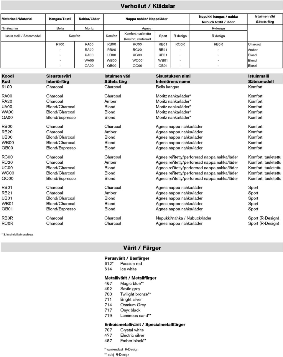 - WA00 WB00 WC00 WB01 - - Blond - QA00 QB00 QC00 QB01 - - Blond Istuimen väri Sätets färg Koodi Sisustusväri Istuimen väri Sisustuksen nimi Istuinmalli Kod Interiörfärg Sätets färg Interiörens namn