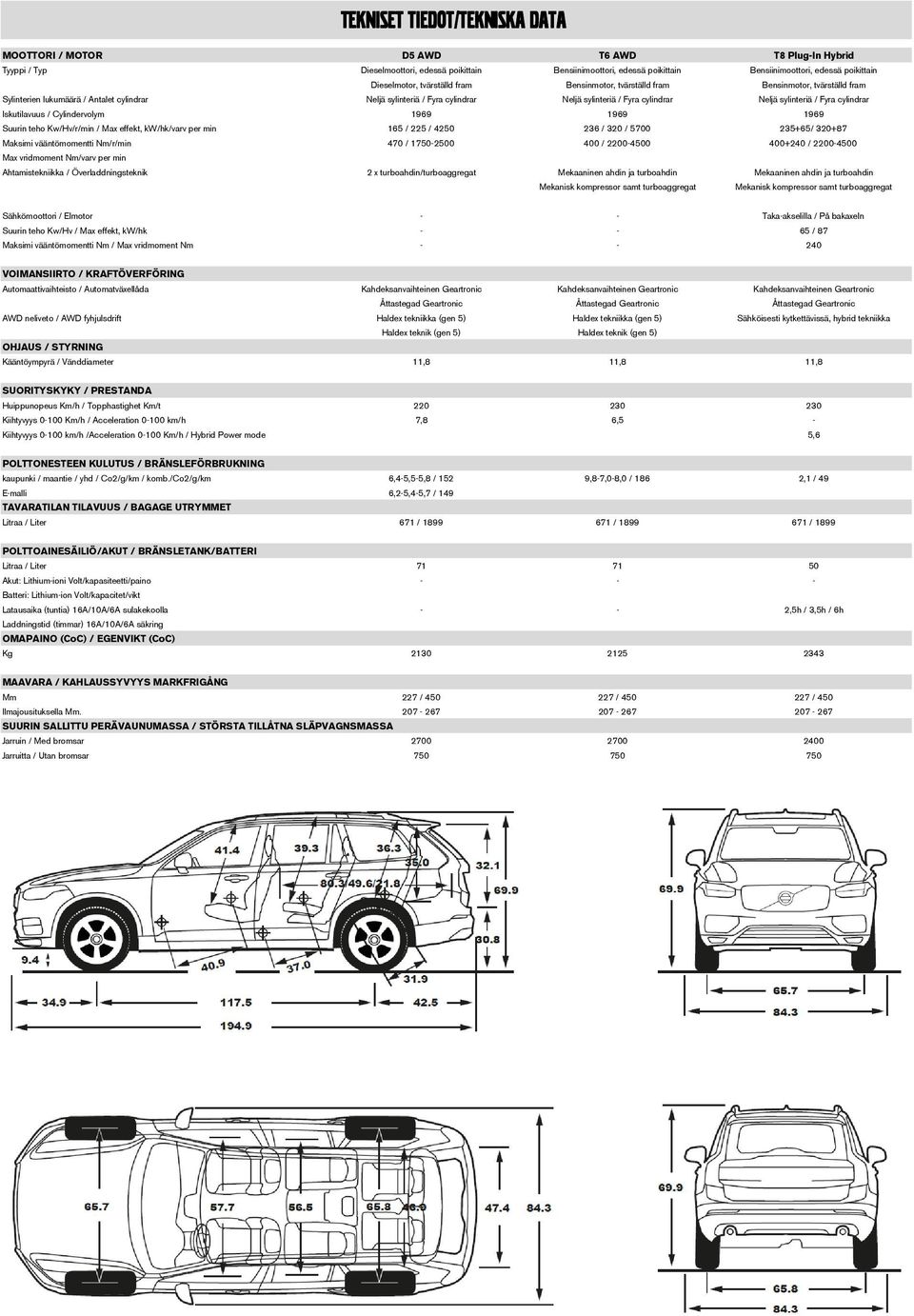 Neljä sylinteriä / Fyra cylindrar Iskutilavuus / Cylindervolym 1969 1969 1969 Suurin teho Kw/Hv/r/min / Max effekt, kw/hk/varv per min 165 / 225 / 4250 236 / 320 / 5700 235+65/ 320+87 Maksimi