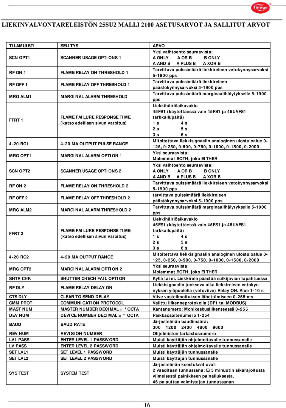 OPTIONS 2 RF ON 2 FLAME RELAY ON THRESHOLD 2 RF OFF 2 FLAME RELAY OFF THRESHOLD 2 MRG ALM2 MARGINAL ALARM THRESHOLD 2 FFRT 2 FLAME FAILURE RESPONSE TIME (katso edellisen sivun varoitus) 4-20 RG2 4-20