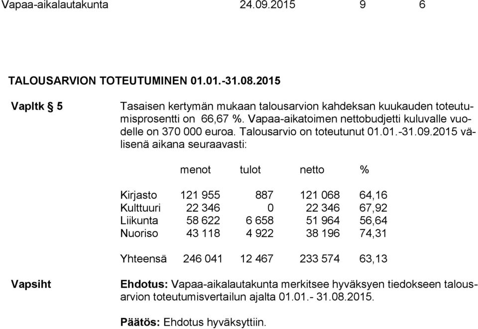 Vapaa-aikatoimen nettobudjetti kuluvalle vuodelle on 370 000 euroa. Talousarvio on toteutunut 01.01.-31.09.