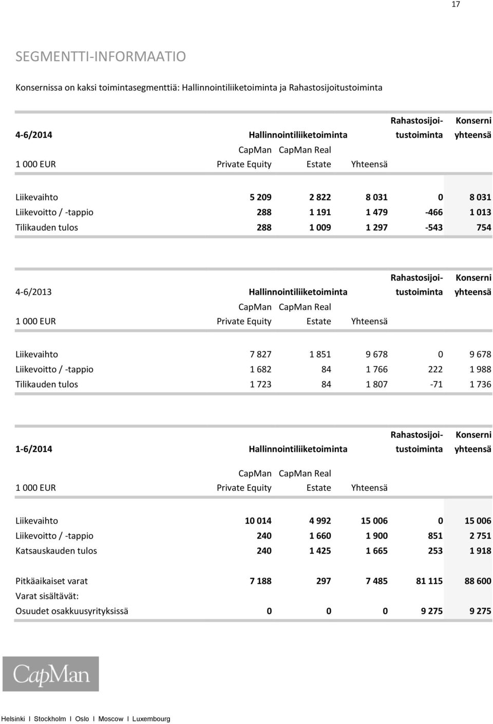 807-71 1 736 1-6/2014 Hallinnointiliiketoiminta 4-6/2014 Hallinnointiliiketoiminta Rahastosijoitustoiminta CapMan CapMan Real 1 000 EUR Private Equity Estate Yhteensä 4-6/2013