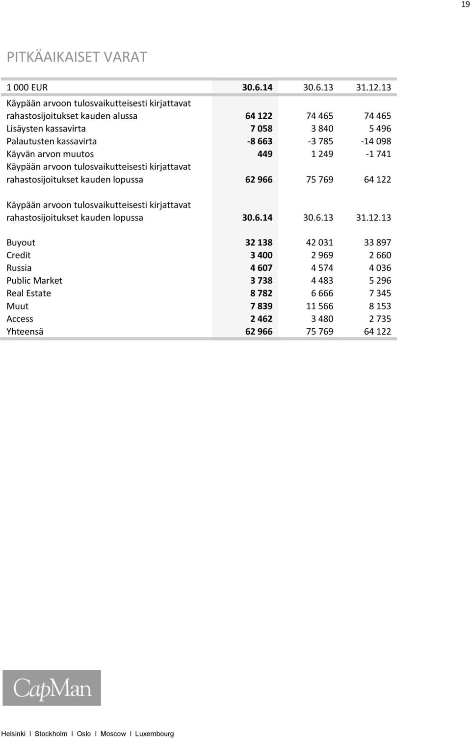 785-14 098 Käyvän arvon muutos 449 1 249-1 741 Käypään arvoon tulosvaikutteisesti kirjattavat rahastosijoitukset kauden lopussa 62 966 75 769 64 122 Käypään arvoon