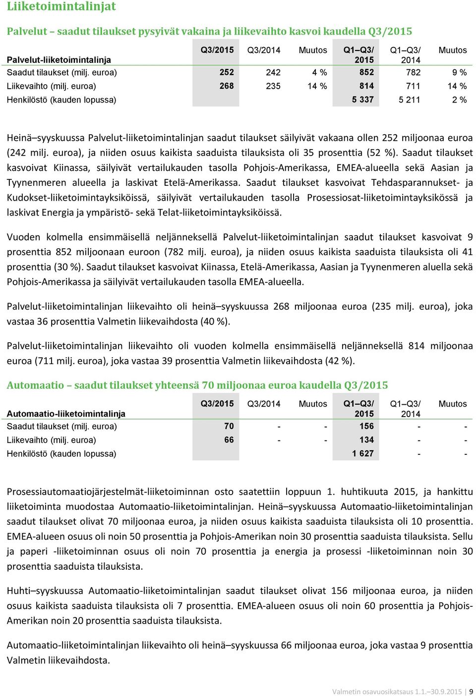 euroa) 268 235 14 % 814 711 14 % Henkilöstö (kauden lopussa) 5 337 5 211 2 % Heinä syyskuussa Palvelut-liiketoimintalinjan saadut tilaukset säilyivät vakaana ollen 252 miljoonaa euroa (242 milj.