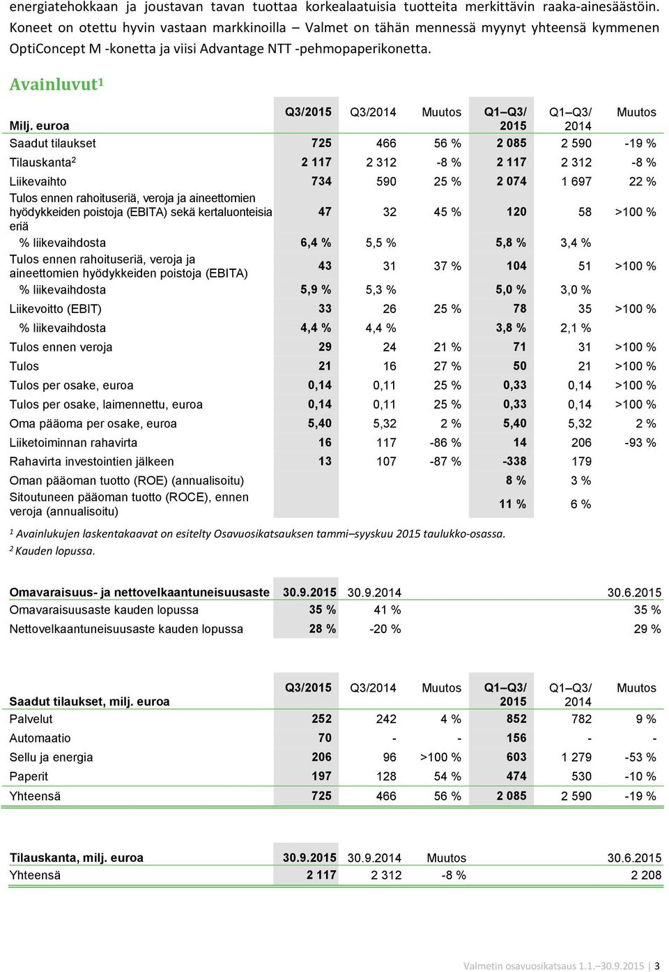 Avainluvut 1 Q3/2015 Q3/2014 Muutos Q1 Q3/ Q1 Q3/ Muutos Milj.