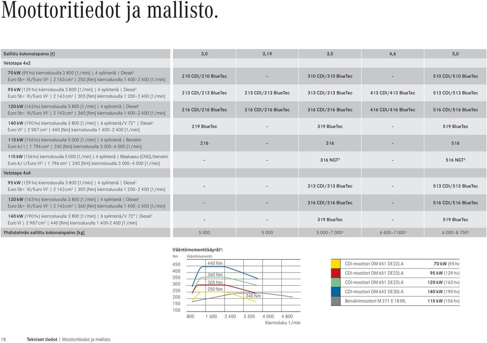 kierrosluvulla 3 00 [/min] 4 sylinteriä Diesel uro 5b+ III/uro VI 43 cm 3 305 [Nm] kierrosluvulla 00 400 [/min] 0 kw (63 hv) kierrosluvulla 3 00 [/min] 4 sylinteriä Diesel uro 5b+ III/uro VI 43 cm 3