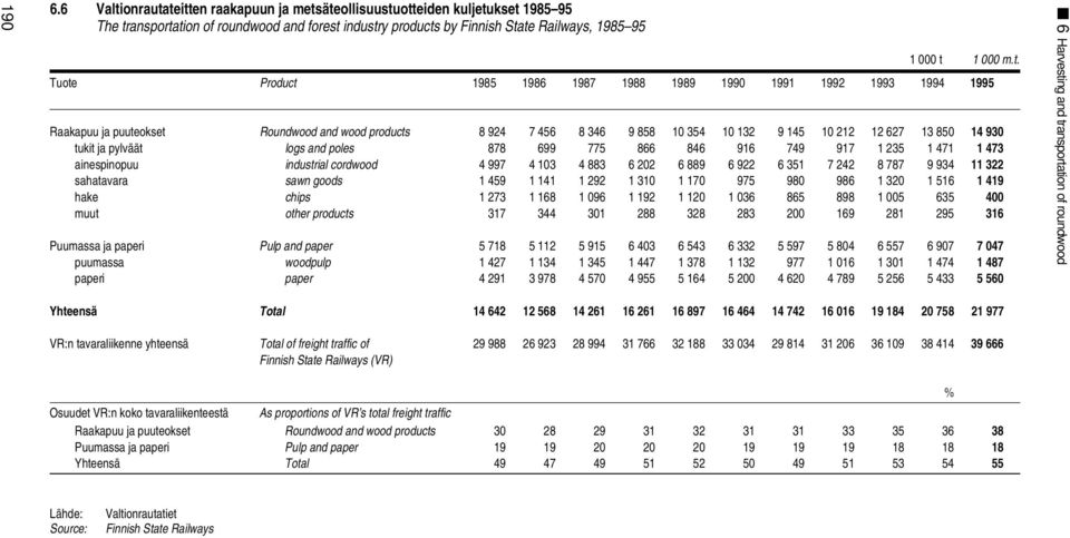 teitten raakapuun ja metsäteollisuustuotteiden kuljetukset 1985 95 The transportation of roundwood and forest industry products by Finnish State Railways, 1985 95 1 t 1 m.t. Tuote Product 1985 1986