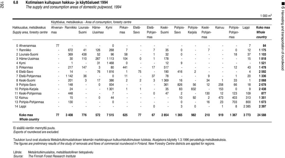 Ahvenan- Rannikko Lounais- Häme- Kymi Pirkan- Etelä- Etelä- Keski- Pohjois- Pohjois- Keski- Kainuu Pohjois- Lappi Koko maa Supply area, forestry centre maa Suomi Uusimaa maa Savo Pohjan- Suomi Savo
