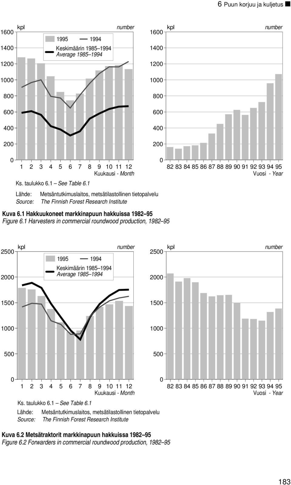 1 Harvesters in commercial roundwood production, 1982 95 82 83 84 85 86 87 88 89 9 91 92 93 94 95 Vuosi - Year kpl number kpl number 25 25 1995 1994 2 Keskimäärin 1985 1994 Average 1985 1994 2 15 15