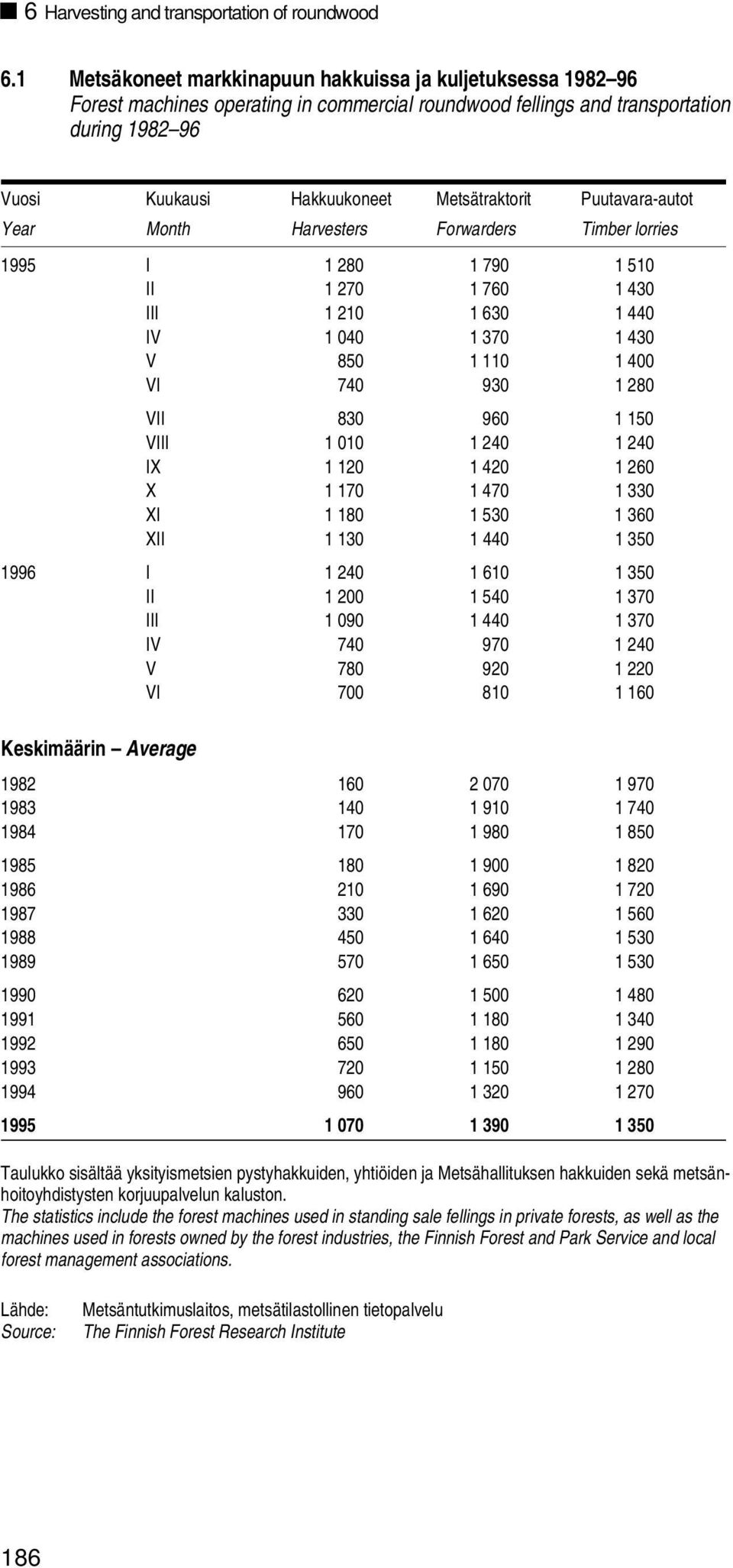 Puutavara-autot Year Month Harvesters Forwarders Timber lorries 1995 I 1 28 1 79 1 51 II 1 27 1 76 1 43 III 1 21 1 63 1 44 IV 1 4 1 37 1 43 V 85 1 11 1 4 VI 74 93 1 28 VII 83 96 1 15 VIII 1 1 1 24 1