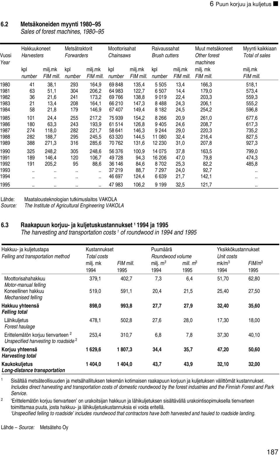 cutters Other forest Total of sales Year machines kpl milj.mk kpl milj.mk kpl milj.mk kpl milj.mk milj. mk milj.mk number FIM mill.