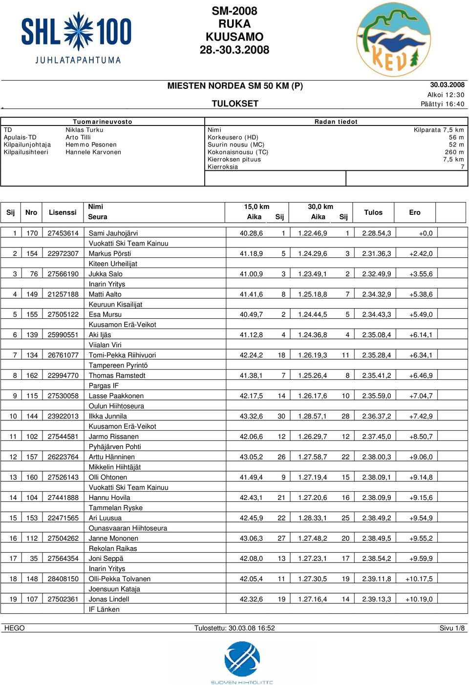 6 1 1.22.46,9 1 2.28.54,3 +0,0 2 154 22972307 Markus Pörsti 41.18,9 5 1.24.29,6 3 2.31.36,3 +2.42,0 Kiteen Urheilijat 3 76 27566190 Jukka Salo 41.00,9 3 1.23.49,1 2 2.32.49,9 +3.