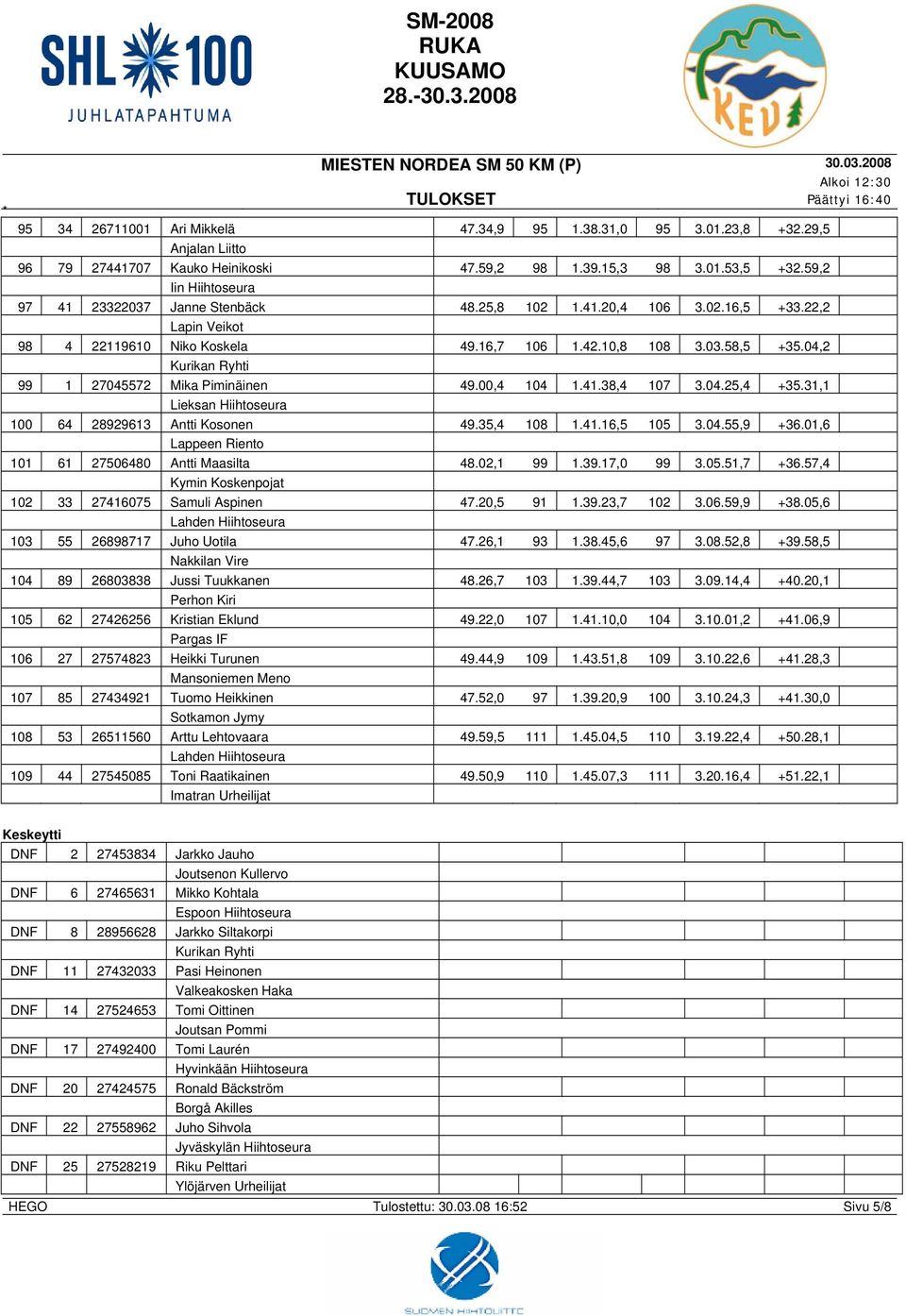 04,2 Kurikan Ryhti 99 1 27045572 Mika Piminäinen 49.00,4 104 1.41.38,4 107 3.04.25,4 +35.31,1 Lieksan Hiihtoseura 100 64 28929613 Antti Kosonen 49.35,4 108 1.41.16,5 105 3.04.55,9 +36.