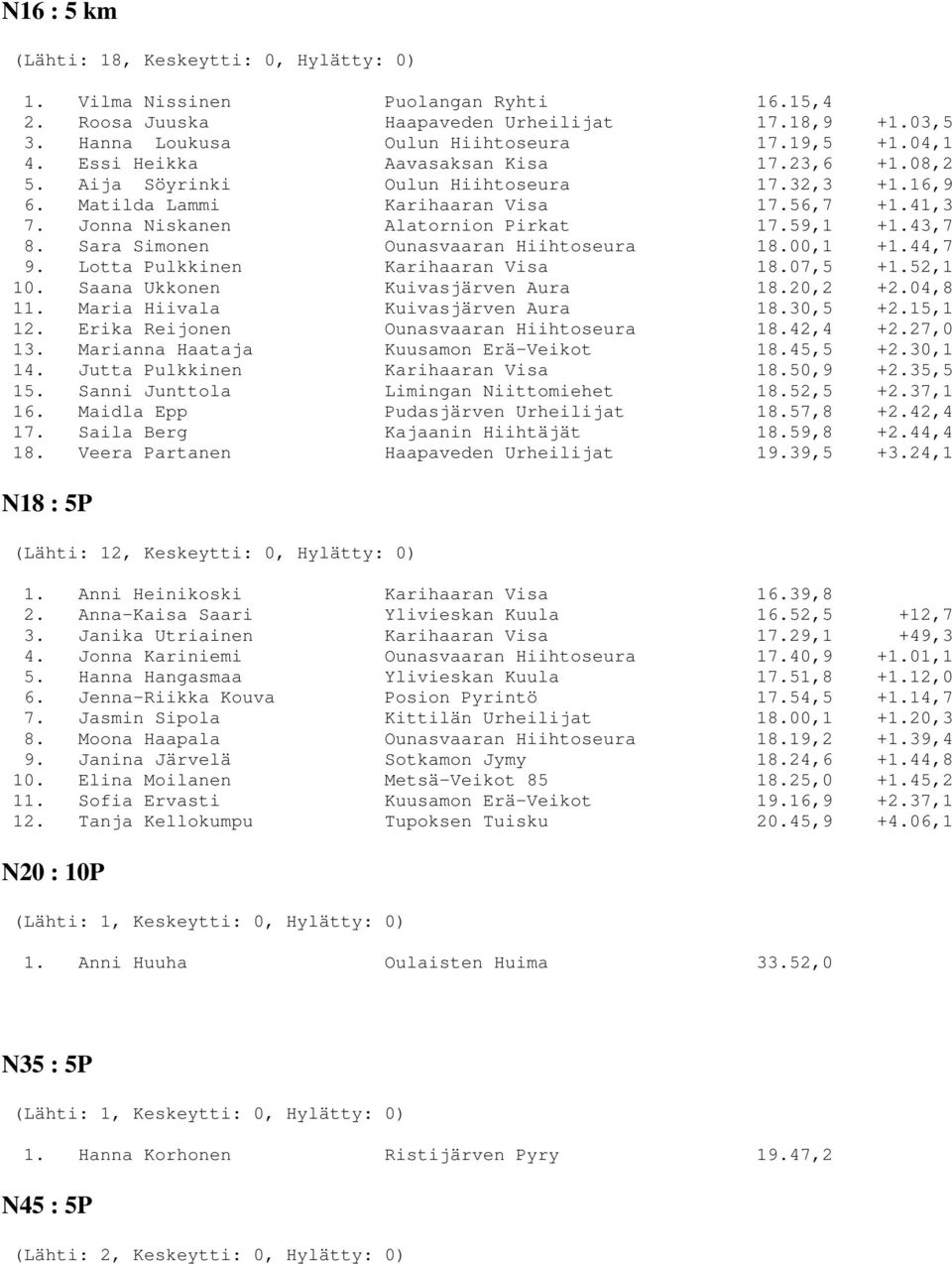 Sara Simonen Ounasvaaran Hiihtoseura 18.00,1 +1.44,7 9. Lotta Pulkkinen Karihaaran Visa 18.07,5 +1.52,1 10. Saana Ukkonen Kuivasjärven Aura 18.20,2 +2.04,8 11. Maria Hiivala Kuivasjärven Aura 18.