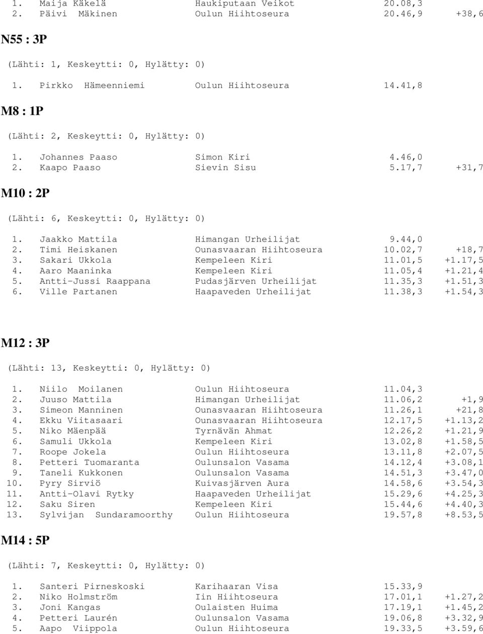 Jaakko Mattila Himangan Urheilijat 9.44,0 2. Timi Heiskanen Ounasvaaran Hiihtoseura 10.02,7 +18,7 3. Sakari Ukkola Kempeleen Kiri 11.01,5 +1.17,5 4. Aaro Maaninka Kempeleen Kiri 11.05,4 +1.21,4 5.