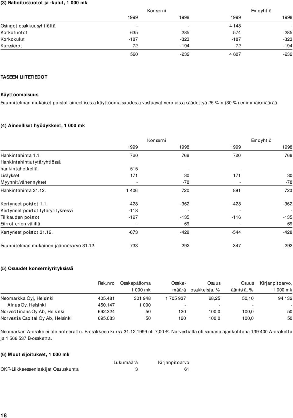 (4) Aineelliset hyödykkeet, 1 000 mk Konserni Emoyhtiö 1999 1998 1999 1998 Hankintahinta 1.1. 720 768 720 768 Hankintahinta tytäryhtiössä hankintahetkellä 515 - - - Lisäykset 171 30 171 30 Myynnit/vähennykset - -78 - -78 Hankintahinta 31.