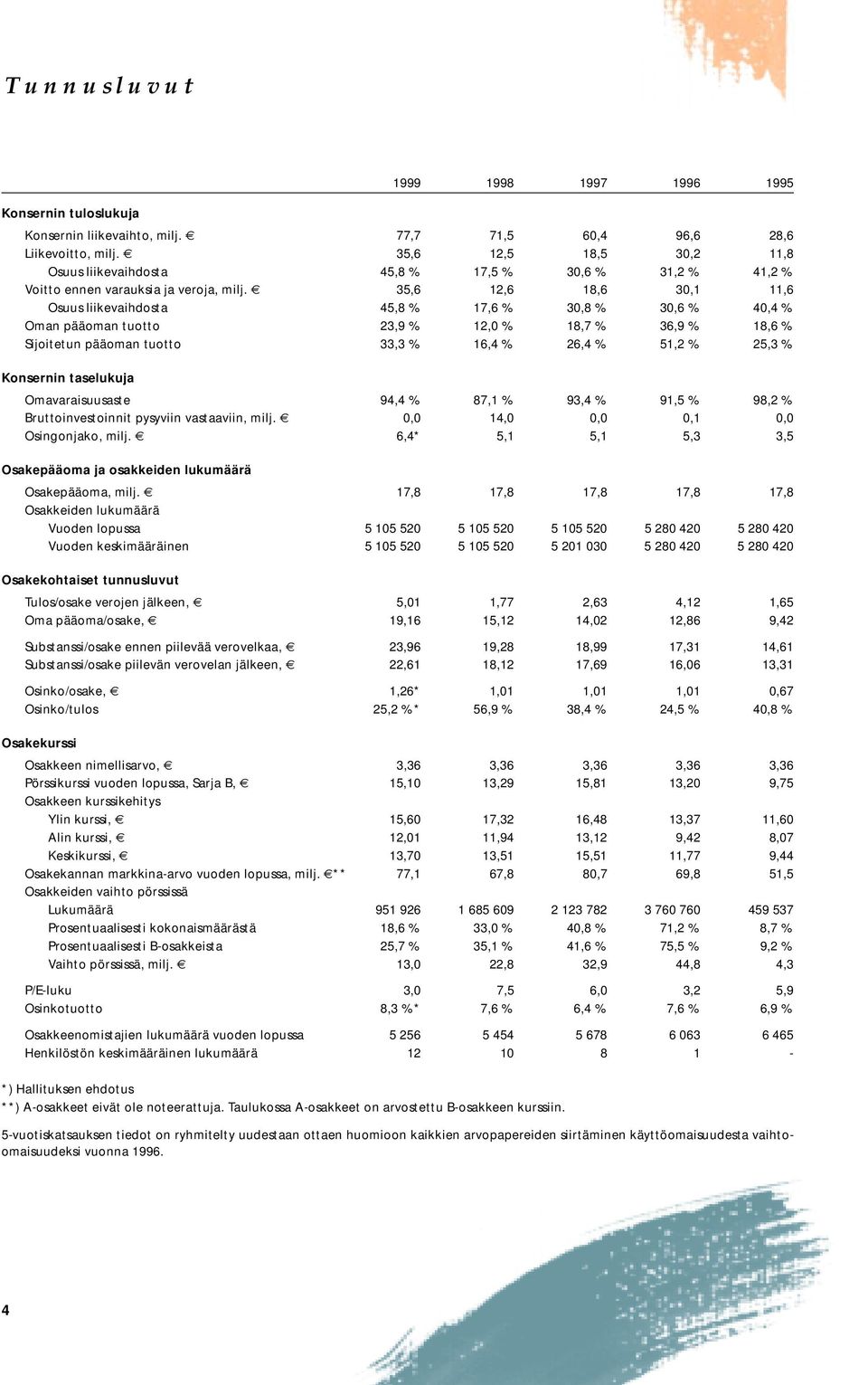 35,6 12,6 18,6 30,1 11,6 Osuus liikevaihdosta 45,8 % 17,6 % 30,8 % 30,6 % 40,4 % Oman pääoman tuotto 23,9 % 12,0 % 18,7 % 36,9 % 18,6 % Sijoitetun pääoman tuotto 33,3 % 16,4 % 26,4 % 51,2 % 25,3 %