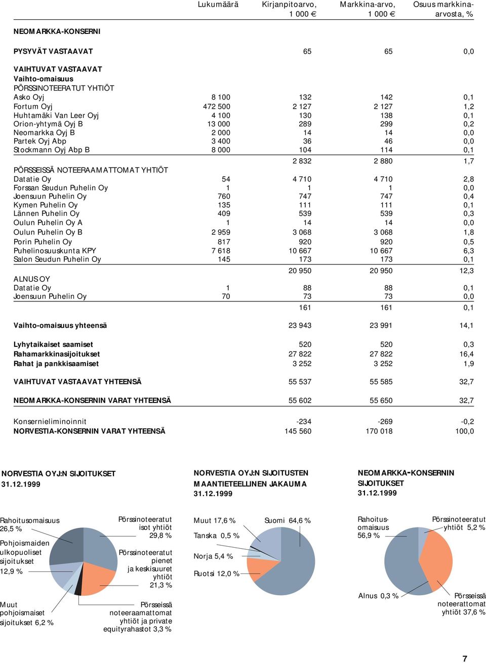 Stockmann Oyj Abp B 8 000 104 114 0,1 2 832 2 880 1,7 PÖRSSEISSÄ NOTEERAAMATTOMAT YHTIÖT Datatie Oy 54 4 710 4 710 2,8 Forssan Seudun Puhelin Oy 1 1 1 0,0 Joensuun Puhelin Oy 760 747 747 0,4 Kymen