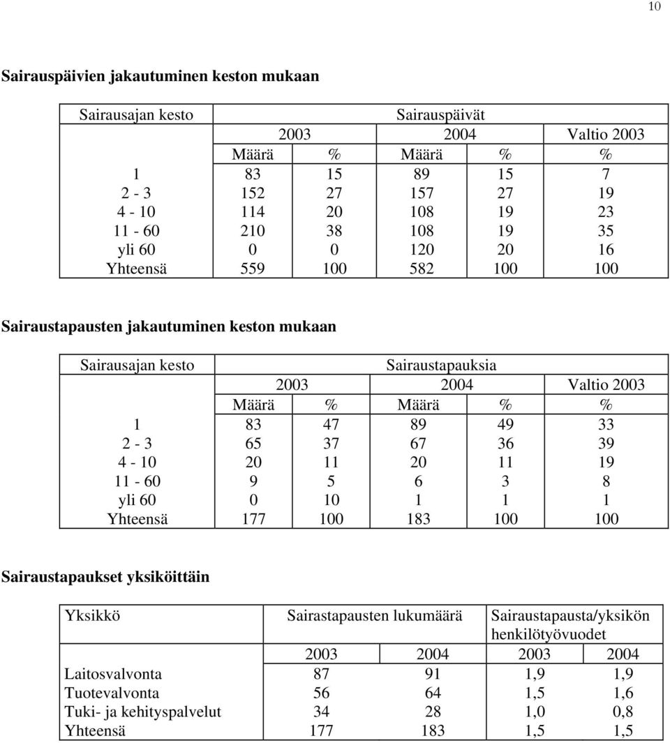 2 Valtio Määrä % Määrä % % 8 2 9 89 2 8 9 9 9 8 Sairaustapaukset yksiköittäin Yksikkö Sairastapausten lukumäärä