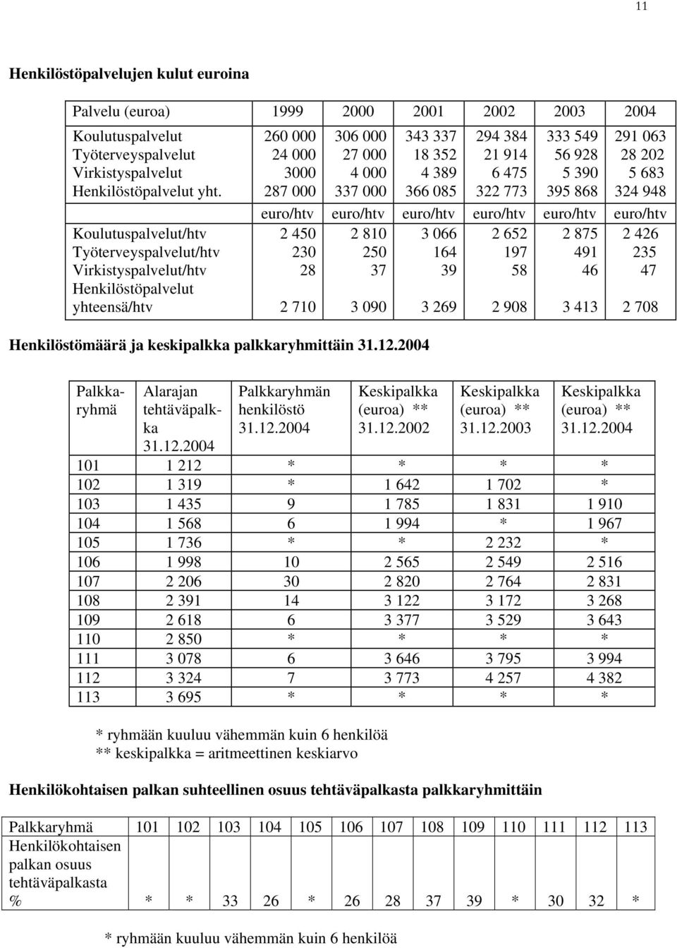 euro/htv 2 2 8 2 2 2 8 2 2 2 2 9 9 2 28 9 8 2 9 Henkilöstömäärä ja keskipalkka palkkaryhmittäin.2.2 29 2 98 2 8 Palkkaryhmä Alarajan tehtäväpalkka.2.2 Palkkaryhmän henkilöstö.2.2 * ryhmään kuuluu vähemmän kuin henkilöä ** keskipalkka = aritmeettinen keskiarvo Keskipalkka (euroa) **.