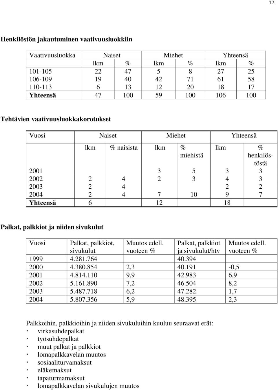 vuoteen % Palkat, palkkiot ja sivukulut/htv Muutos edell. vuoteen % 999.28..9 2.8.8 2,.9, 2.8. 9,9 2.98,9..89,2. 8,2.8.8,2.282, 2.8.,9 8.
