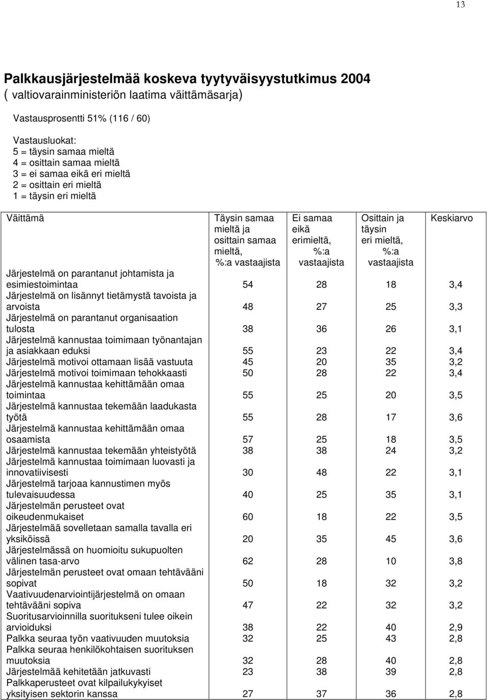 parantanut organisaation tulosta Järjestelmä kannustaa toimimaan työnantajan ja asiakkaan eduksi Järjestelmä motivoi ottamaan lisää vastuuta Järjestelmä motivoi toimimaan tehokkaasti Järjestelmä