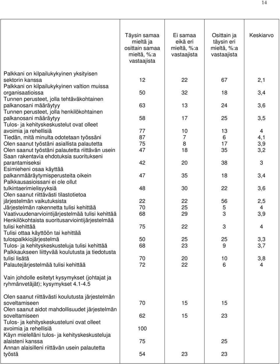 palkanosani määräytyy Tulos ja kehityskeskustelut ovat olleet avoimia ja rehellisiä Tiedän, mitä minulta odotetaan työssäni Olen saanut työstäni asiallista palautetta Olen saanut työstäni palautetta