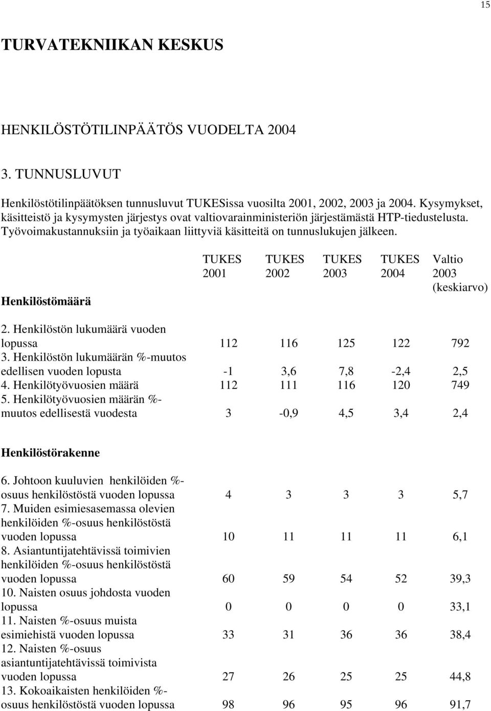 Henkilöstömäärä 2 2 Valtio (keskiarvo) 2. Henkilöstön lukumäärä vuoden lopussa. Henkilöstön lukumäärän %muutos edellisen vuoden lopusta. Henkilötyövuosien määrä.