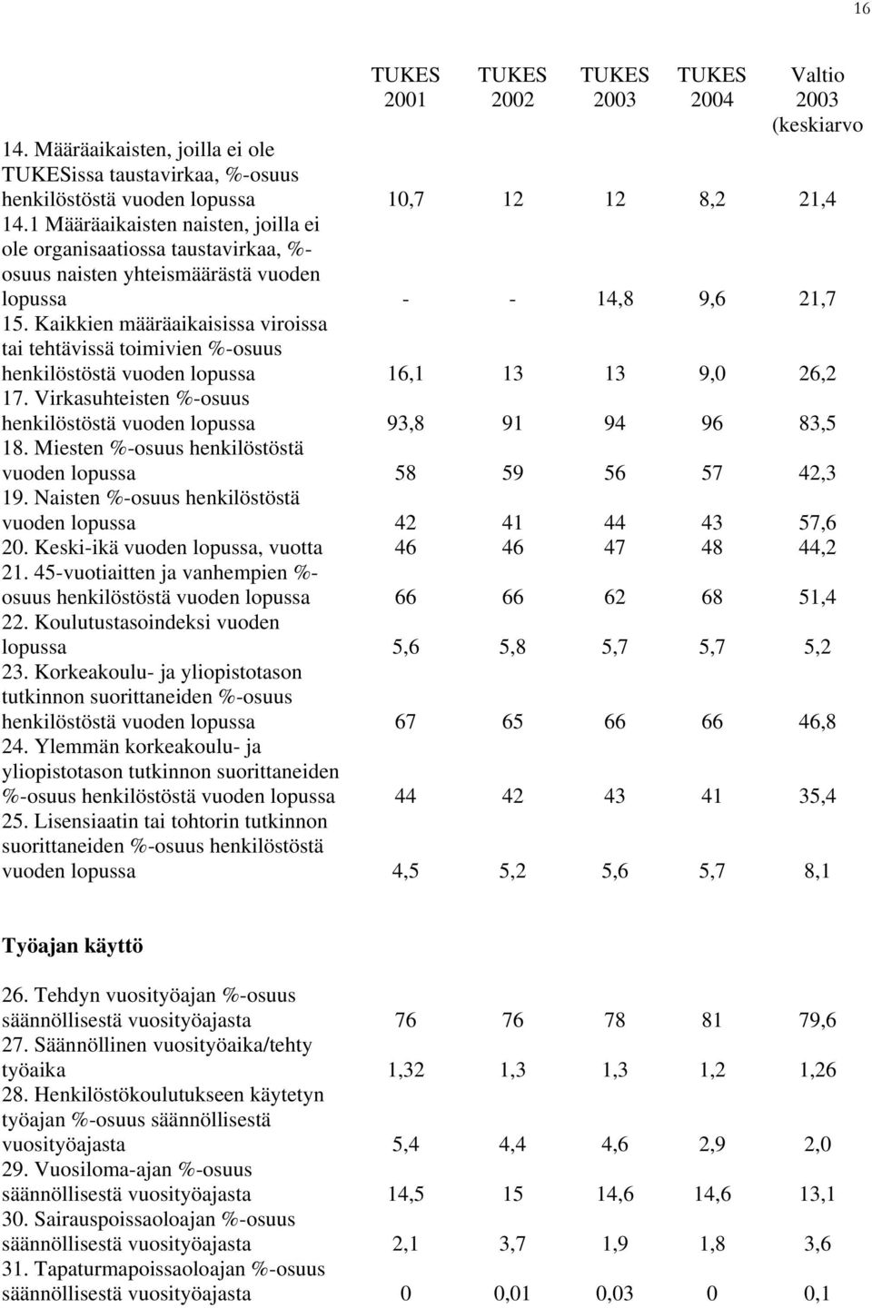 Kaikkien määräaikaisissa viroissa tai tehtävissä toimivien %osuus henkilöstöstä vuoden lopussa. Virkasuhteisten %osuus henkilöstöstä vuoden lopussa 8. Miesten %osuus henkilöstöstä vuoden lopussa 9.