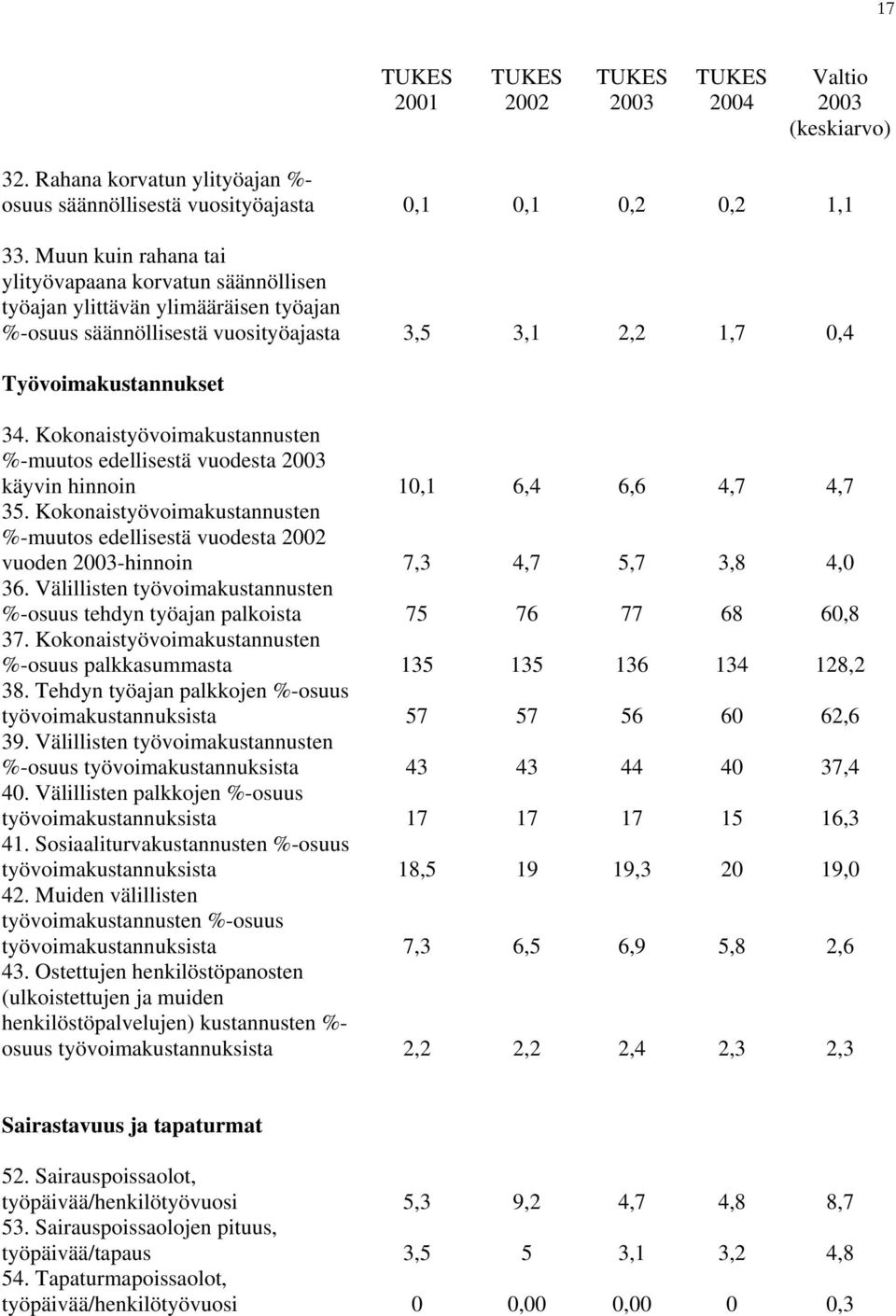 Kokonaistyövoimakustannusten %muutos edellisestä vuodesta käyvin hinnoin. Kokonaistyövoimakustannusten %muutos edellisestä vuodesta vuoden hinnoin.