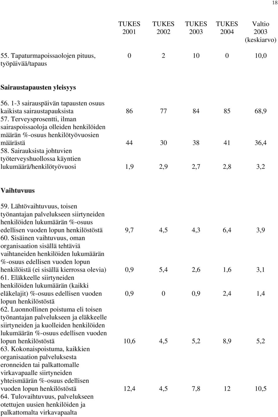 Sairauksista johtuvien työterveyshuollossa käyntien lukumäärä/henkilötyövuosi 8,9 2,9 8 8 2, 8 2,8 8,9,,2 Vaihtuvuus 9.