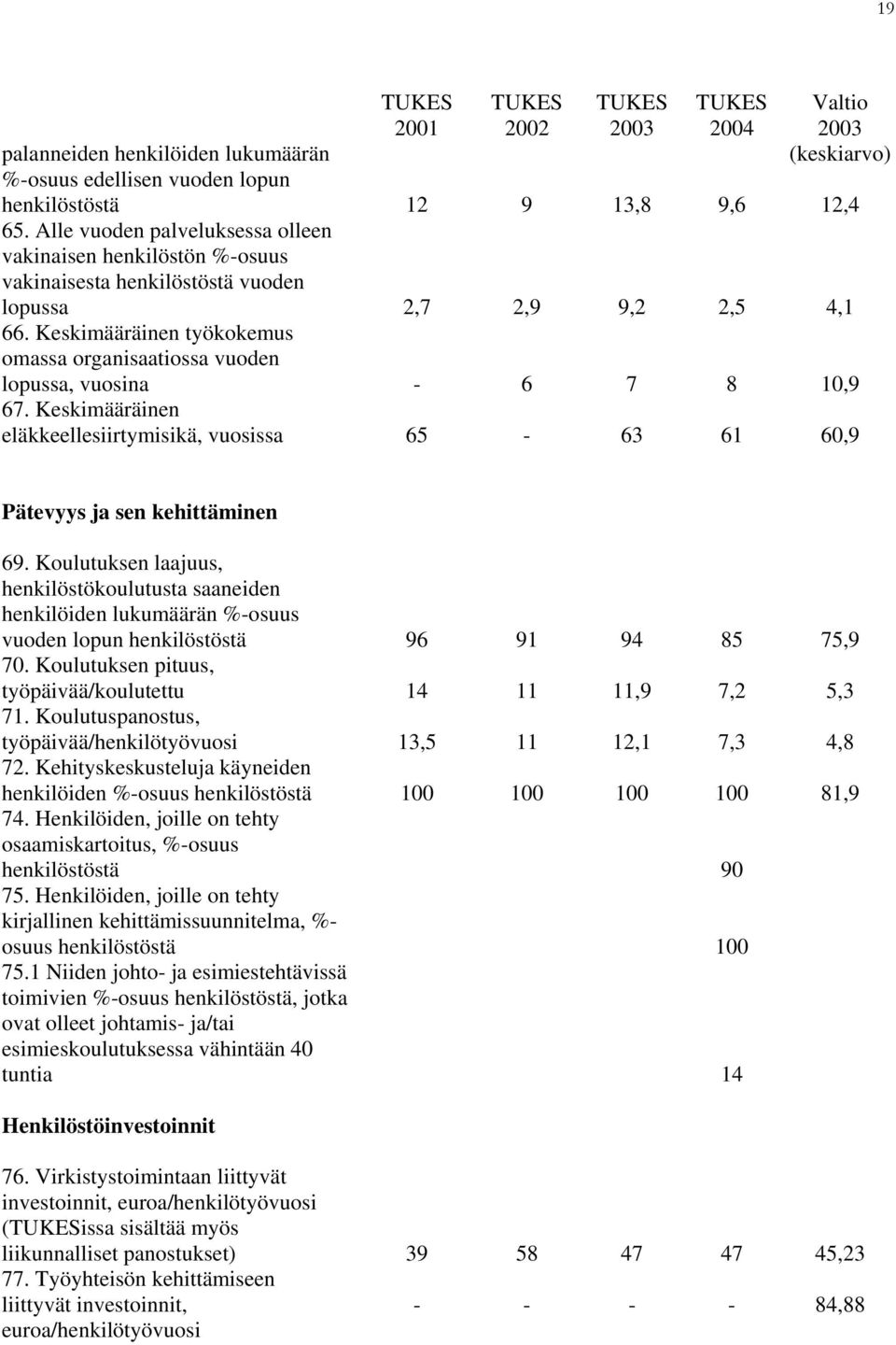 Keskimääräinen eläkkeellesiirtymisikä, vuosissa 2 2 2, 9 2,9,8 9,2 2 9, 2, 8 Valtio (keskiarvo) 2,,,9,9 Pätevyys ja sen kehittäminen 9.