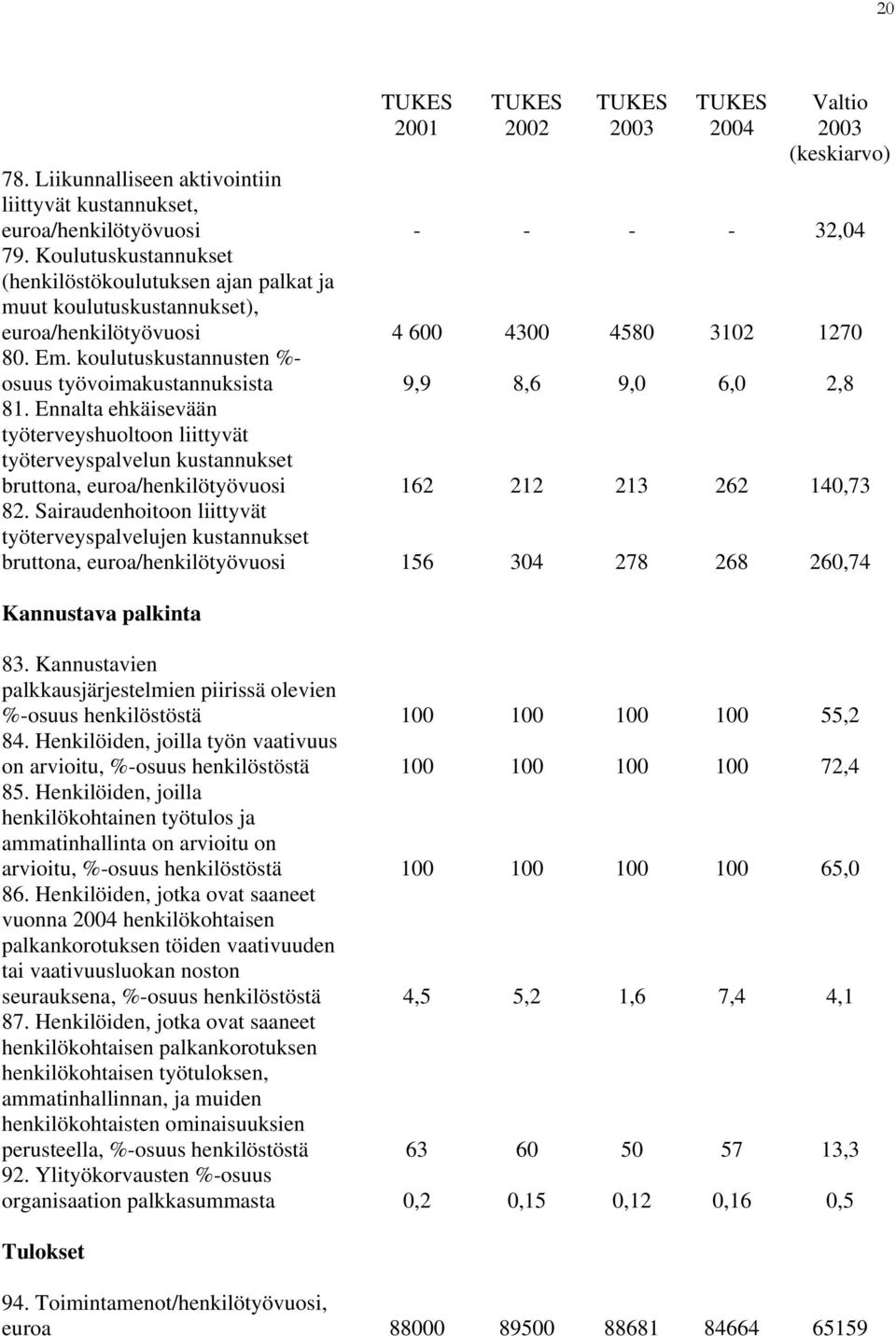 Sairaudenhoitoon liittyvät työterveyspalvelujen kustannukset bruttona, euroa/henkilötyövuosi 2 9,9 2 8, 8 9, 2 28 2 2, 22 28 Valtio (keskiarvo) 2, 2 2,8, 2, Kannustava palkinta 8.