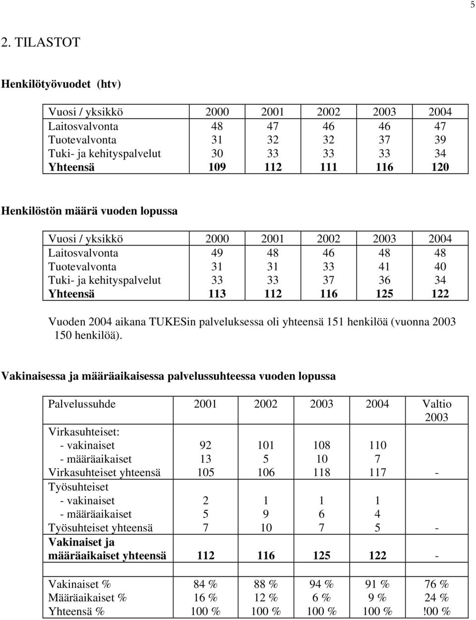 Vakinaisessa ja määräaikaisessa palvelussuhteessa vuoden lopussa Palvelussuhde 2 2 Valtio Virkasuhteiset: vakinaiset määräaikaiset Virkasuhteiset yhteensä