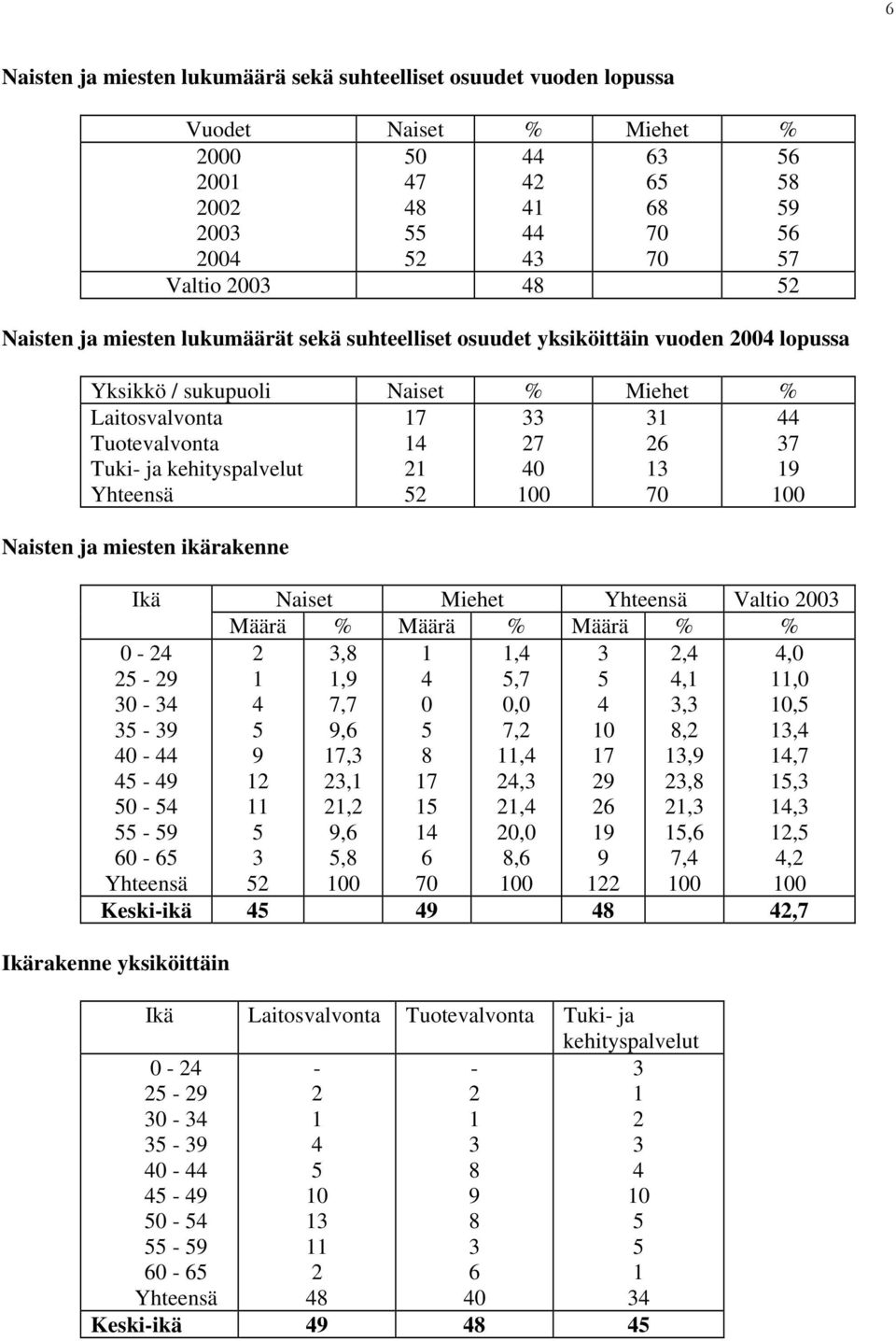 Naisten ja miesten ikärakenne Ikä Naiset Miehet Valtio Määrä % Määrä % Määrä % % 2 2 29 9 9 9 2 9 2 2,8,9, 9,, 2, 2,2 9,,8 8,,,,2, 2, 2, 2, 8, 29 2 9 9 2,,,