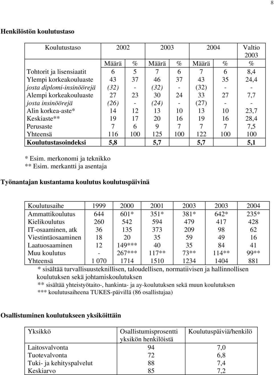 merkantti ja asentaja Työnantajan kustantama koulutus koulutuspäivinä Koulutusaihe 999 2 2 2 Ammattikoulutus Kielikoulutus ITosaaminen, atk Viestintäosaaminen Laatuosaaminen Muu koulutus 2 8 2 * 2 2