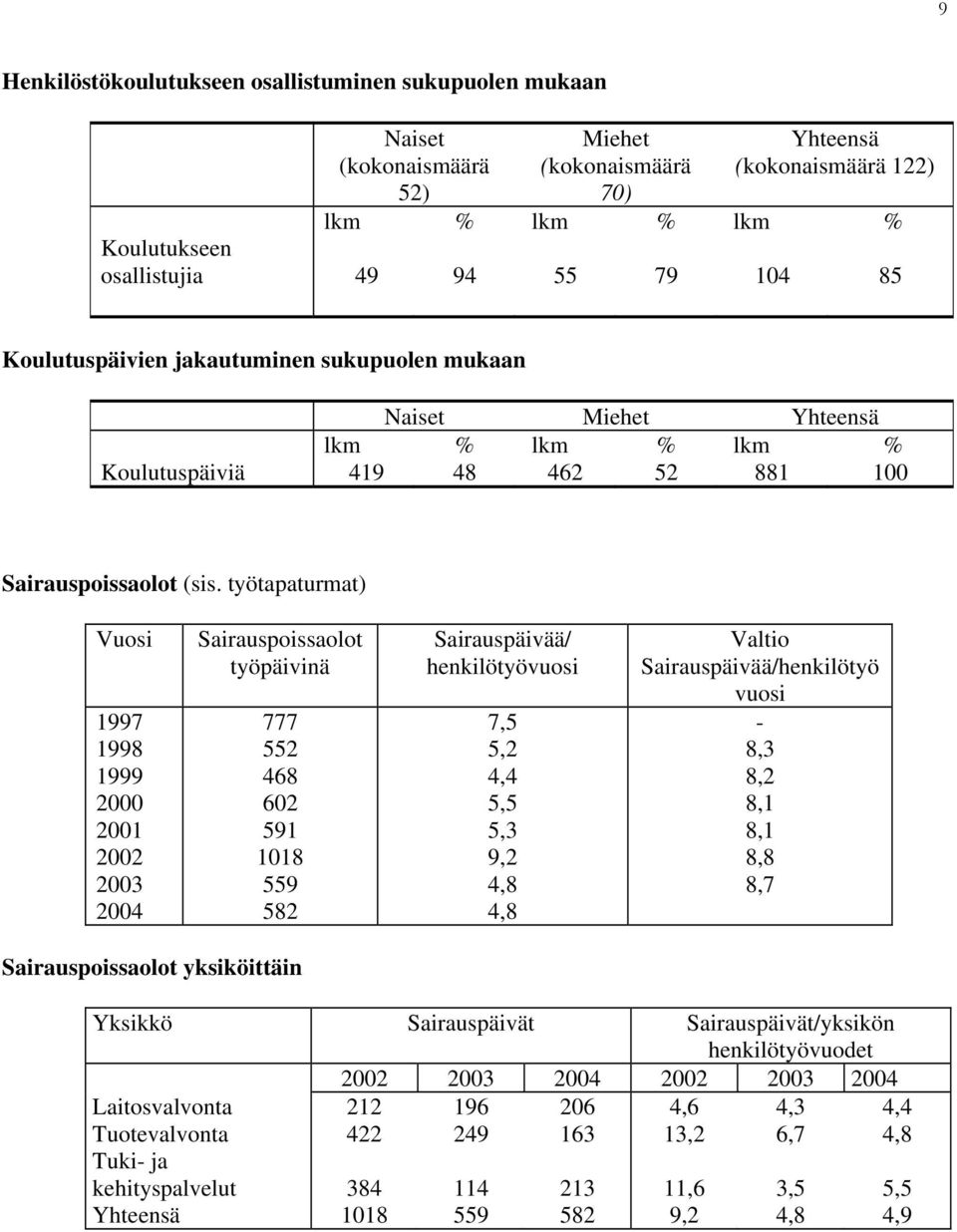 työtapaturmat) Vuosi 99 998 999 2 2 2 Sairauspoissaolot työpäivinä 2 8 2 9 8 9 82 Sairauspäivää/ henkilötyövuosi,,2,,, 9,2,8,8 Valtio Sairauspäivää/henkilötyö vuosi 8,