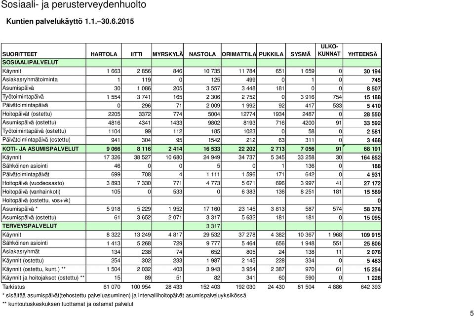 499 0 1 0 745 Asumispäivä 30 1 086 205 3 557 3 448 181 0 0 8 507 Työtoimintapäivä 1 554 3 741 165 2 306 2 752 0 3 916 754 15 188 Päivätoimintapäivä 0 296 71 2 009 1 992 92 417 533 5 410 Hoitopäivät