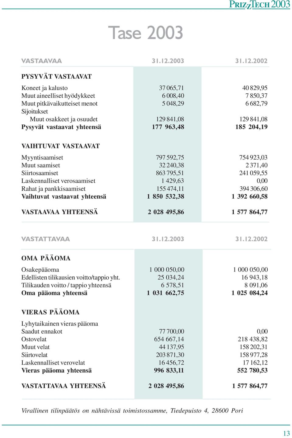 2002 PYSYVÄT VASTAAVAT Koneet ja kalusto 37 065,71 40 829,95 Muut aineelliset hyödykkeet 6 008,40 7 850,37 Muut pitkävaikutteiset menot 5 048,29 6 682,79 Sijoitukset Muut osakkeet ja osuudet 129