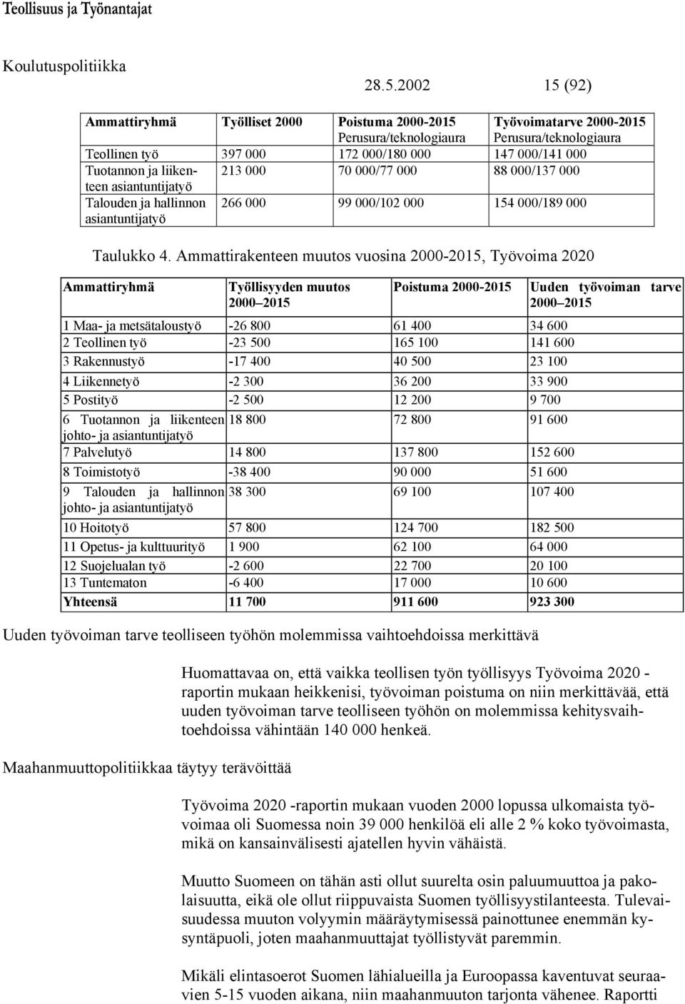 Ammattirakenteen muutos vuosina 2000-2015, Työvoima 2020 Ammattiryhmä Työllisyyden muutos 2000 2015 Poistuma 2000-2015 1 Maa- ja metsätaloustyö -26 800 61 400 34 600 2 Teollinen työ -23 500 165 100