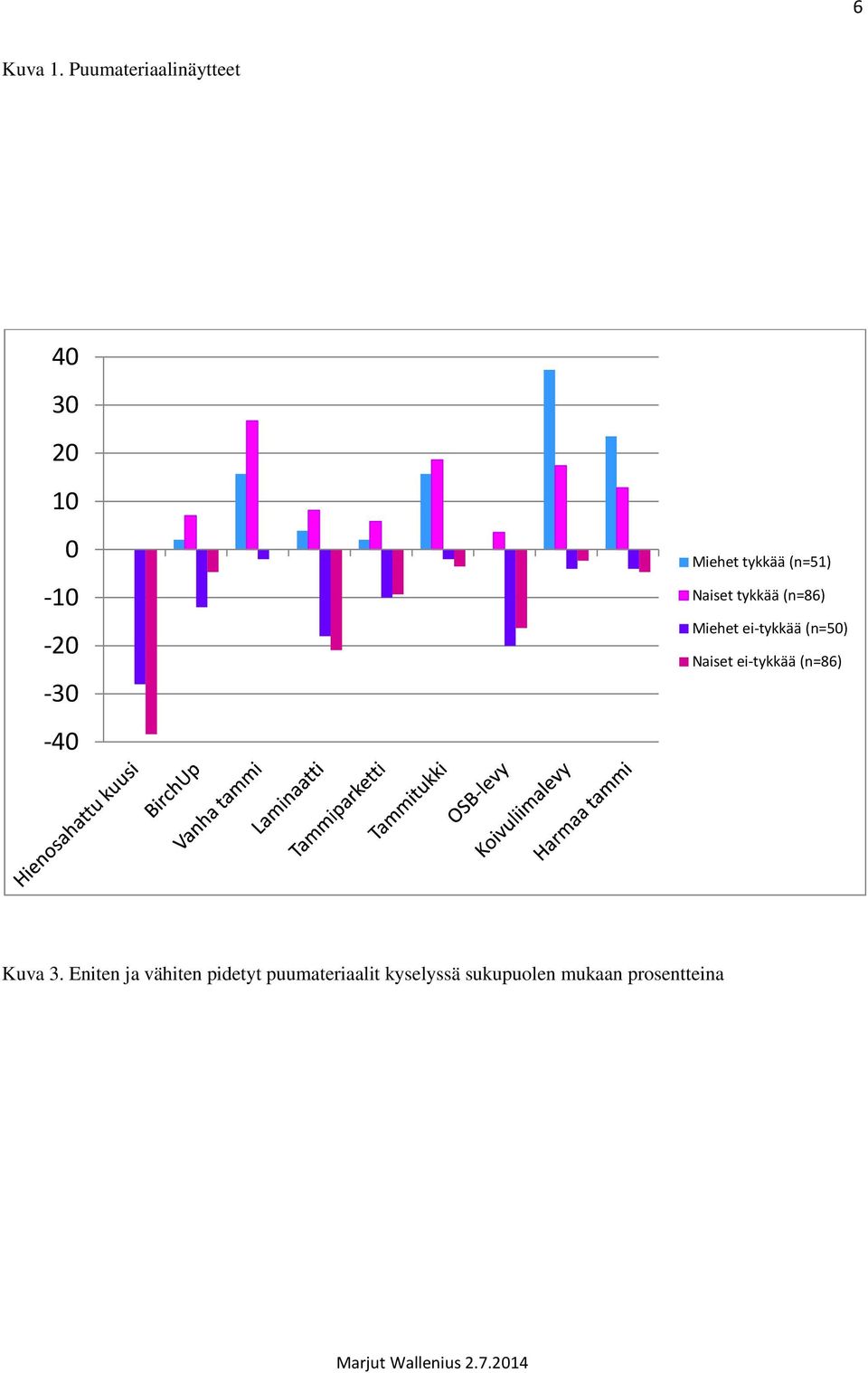 tykkää (n=51) Naiset tykkää (n=86) Miehet ei-tykkää (n=50)