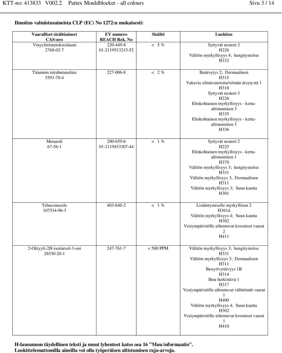 Vakavia silmävaurioita/silmä ärsytystä 1 H318 Syttyvät esteet 3 H226 Elikohtaie myrkyllisyys - kertaaltistumie 3 H335 Elikohtaie myrkyllisyys - kertaaltistumie 3 H336 200-659-6 01-2119433307-44 < 1 %