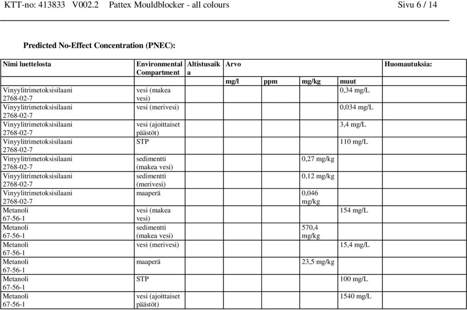 (makea vesi) vesi (merivesi) vesi (ajoittaiset päästöt) STP Altistusaik a Arvo mg/l ppm mg/kg muut 0,34 mg/l 0,034 mg/l 3,4 mg/l 110