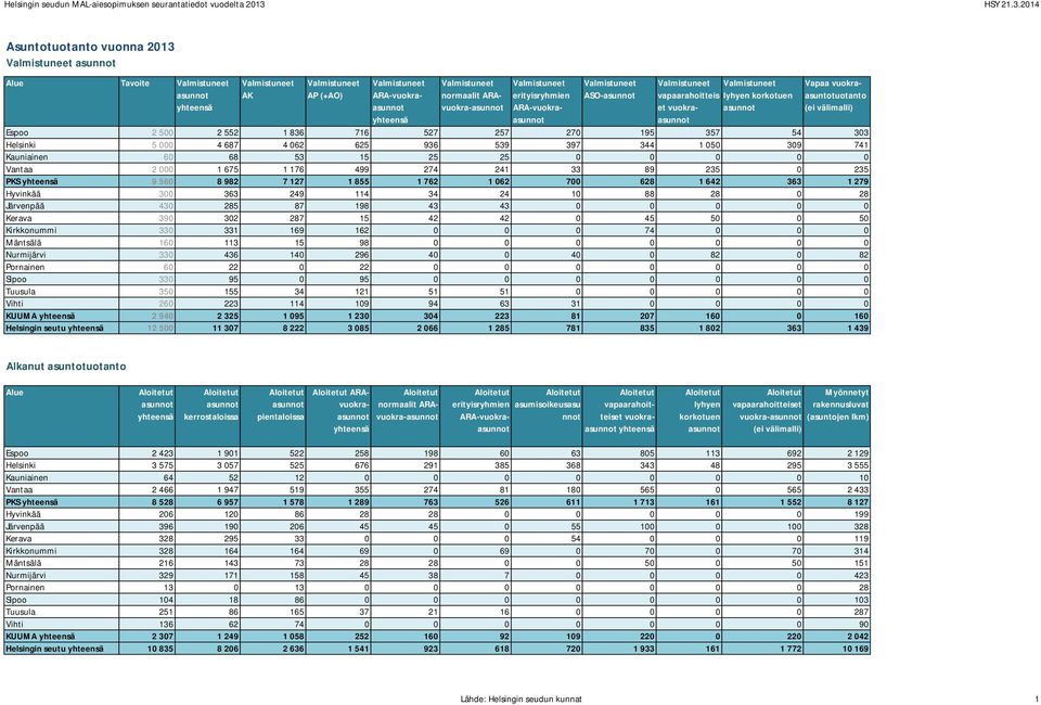 214 Asuntotuotanto vuonna 213 Tavoite AK AP (+AO) ARA-vuokra normaalit ARAvuokra- erityisryhmien ARA-vuokra ASO- vapaarahoitteis lyhyen korkotuen et vuokra Vapaa vuokraasuntotuotanto (ei välimalli)