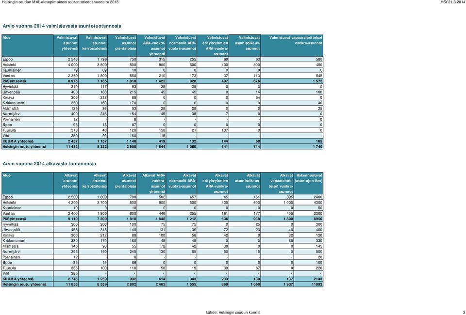 214 Arvio vuonna 214 valmistuvasta asuntotuotannosta kerrostaloissa pientaloissa ARA-vuokraasunnovuokra- normaalit ARA- erityisryhmien ARA-vuokra asumisoikeus Espoo 2 546 1 796 75 315 255 6 63
