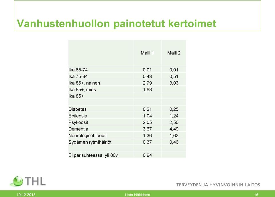 Epilepsia 1,04 1,24 Psykoosit 2,05 2,50 Dementia 3,67 4,49 Neurologiset taudit 1,36