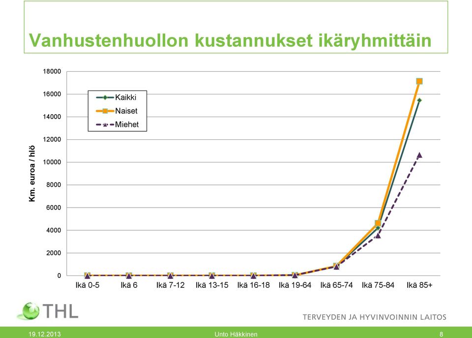 6000 4000 2000 0 Ikä 0-5 Ikä 6 Ikä 7-12 Ikä 13-15 Ikä 16-18